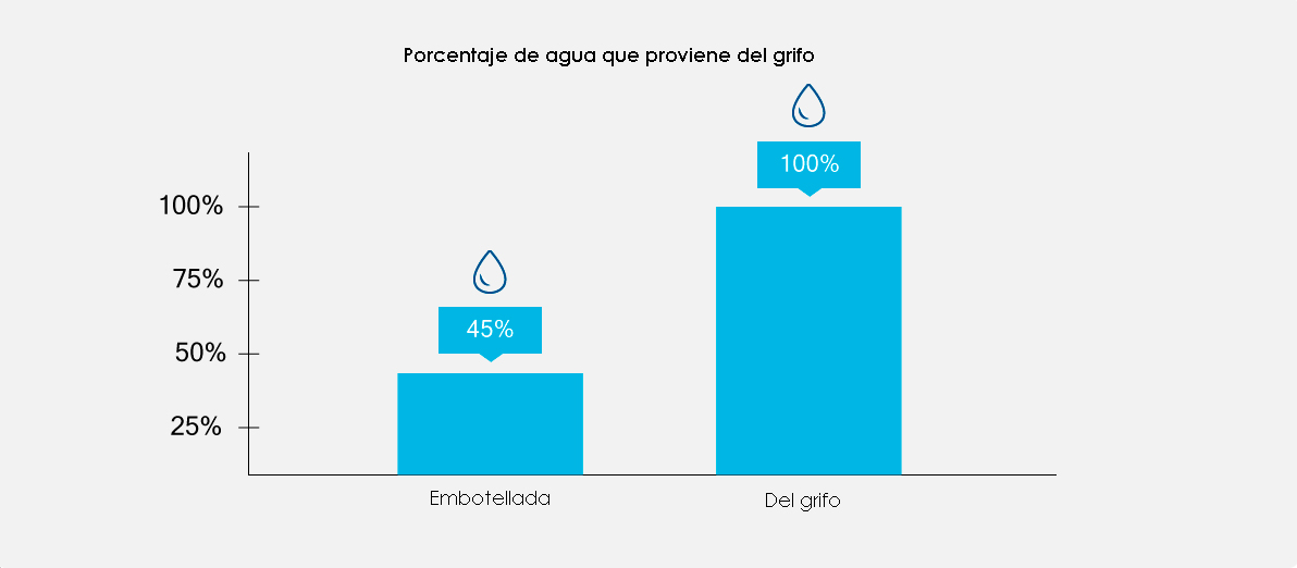 El 45% del agua embotellada se obtiene a través del grifo