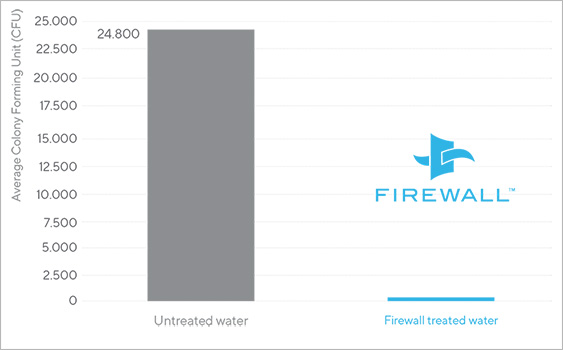 Firewall tiene una eficacia del 99,999% para eliminar COVID-19