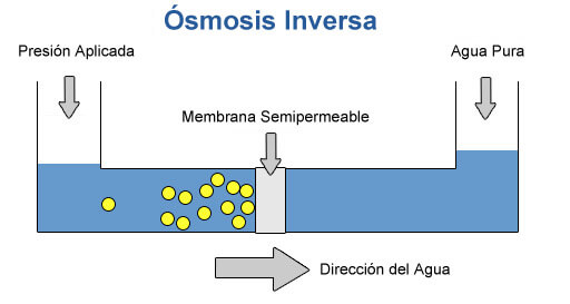 ossmosis inversa explicada